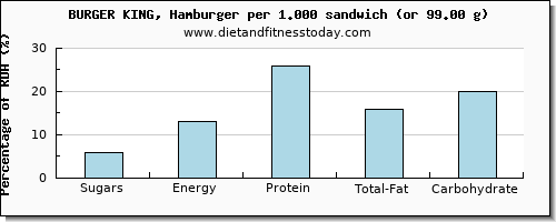 sugars and nutritional content in sugar in burger king